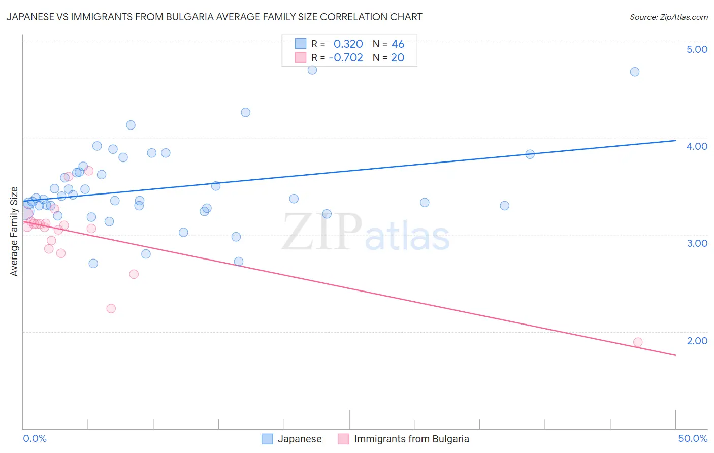 Japanese vs Immigrants from Bulgaria Average Family Size