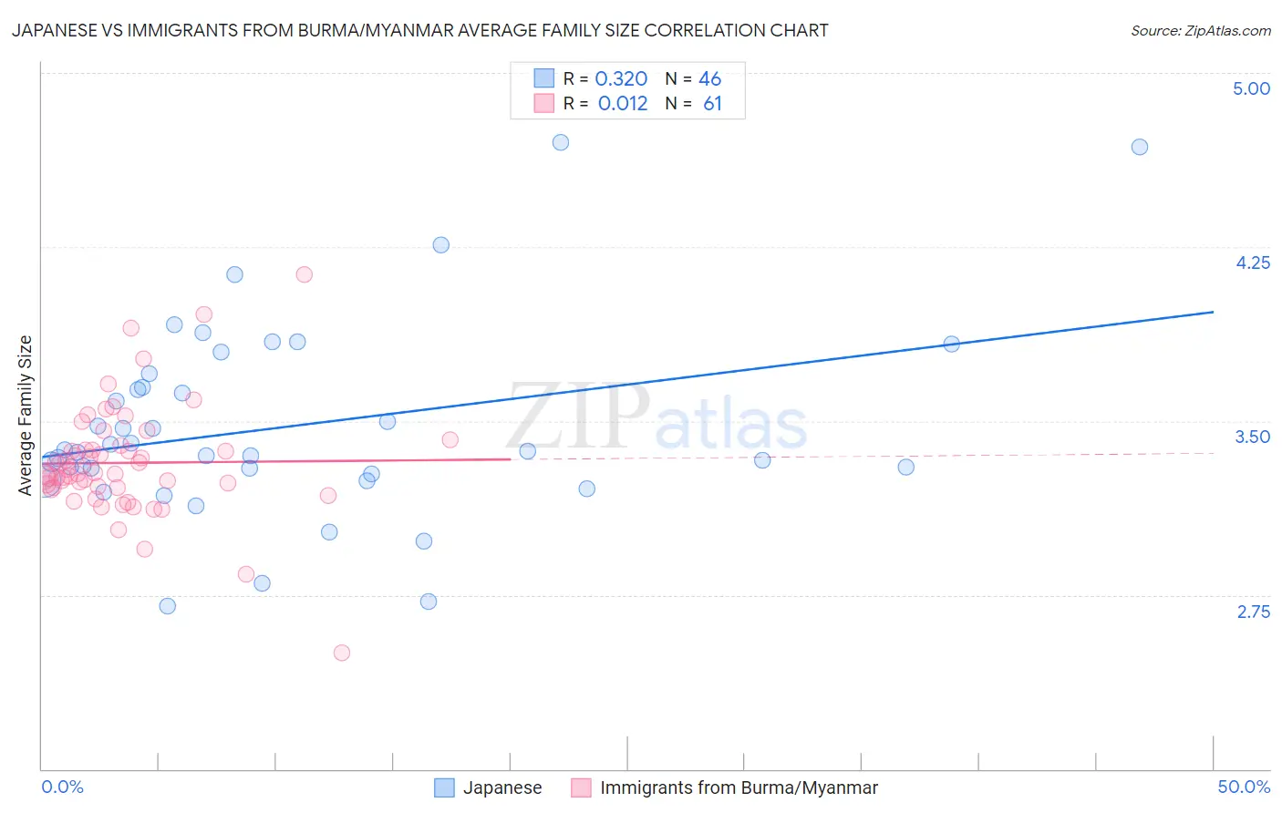 Japanese vs Immigrants from Burma/Myanmar Average Family Size