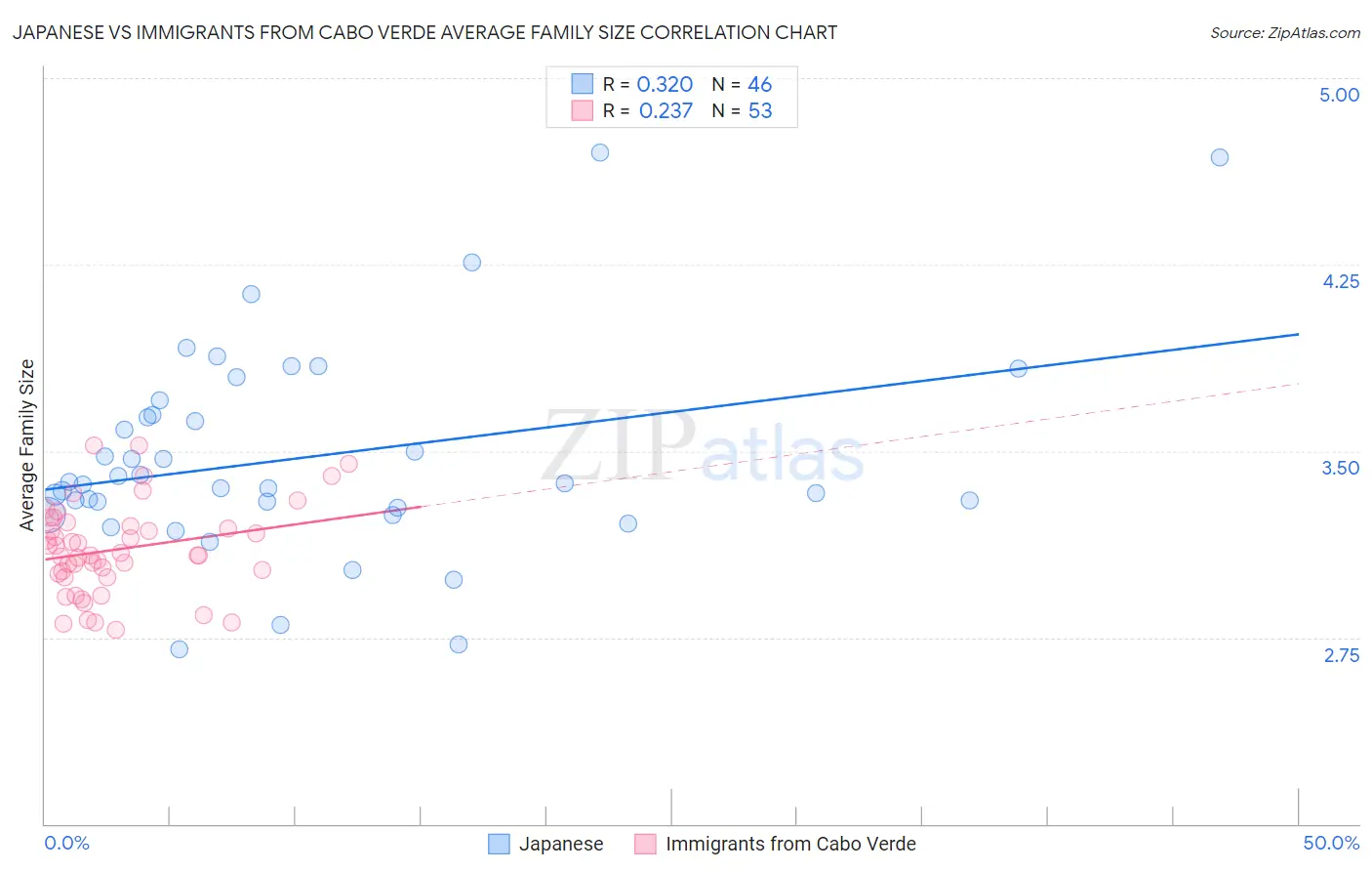 Japanese vs Immigrants from Cabo Verde Average Family Size