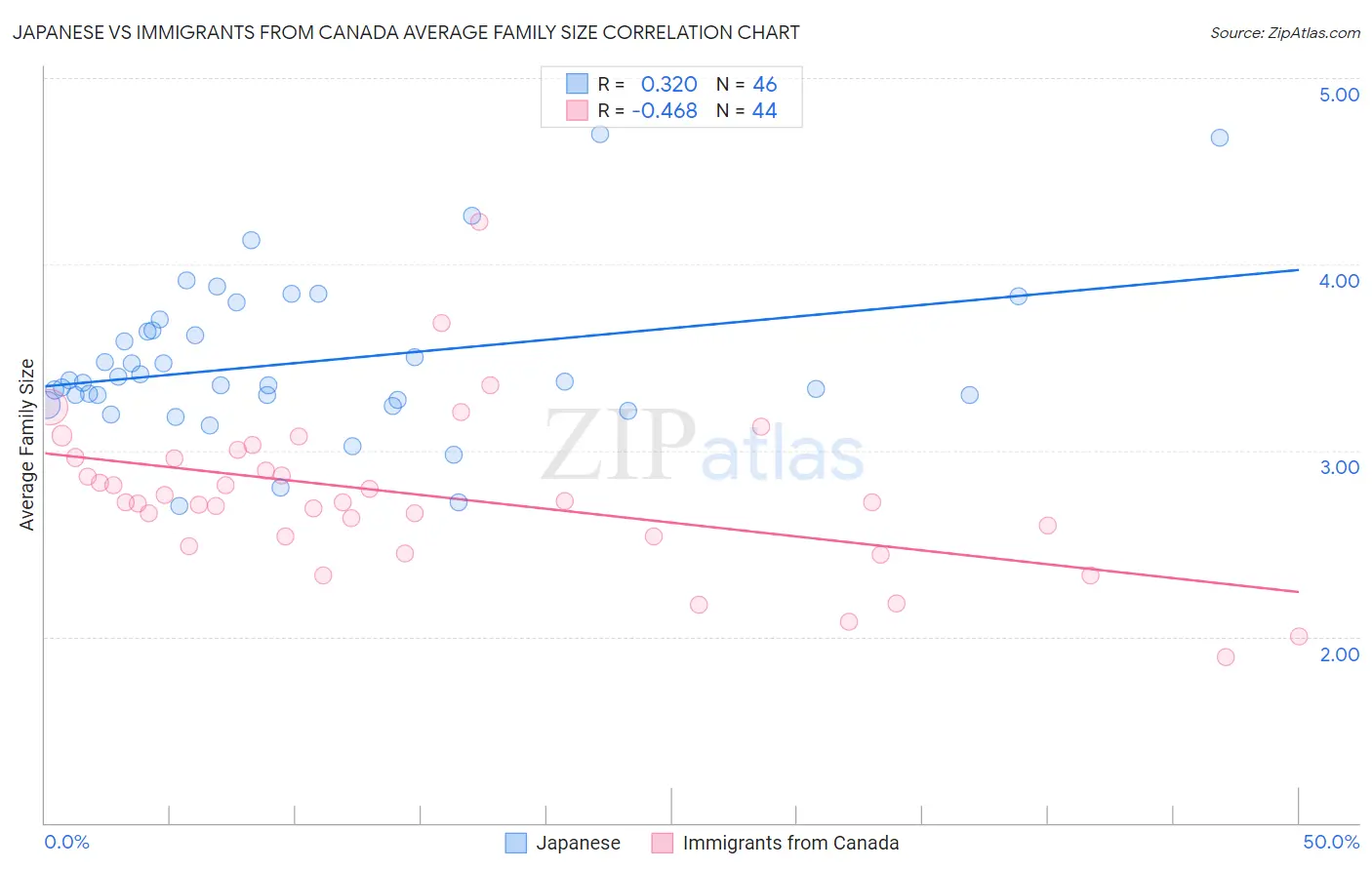 Japanese vs Immigrants from Canada Average Family Size