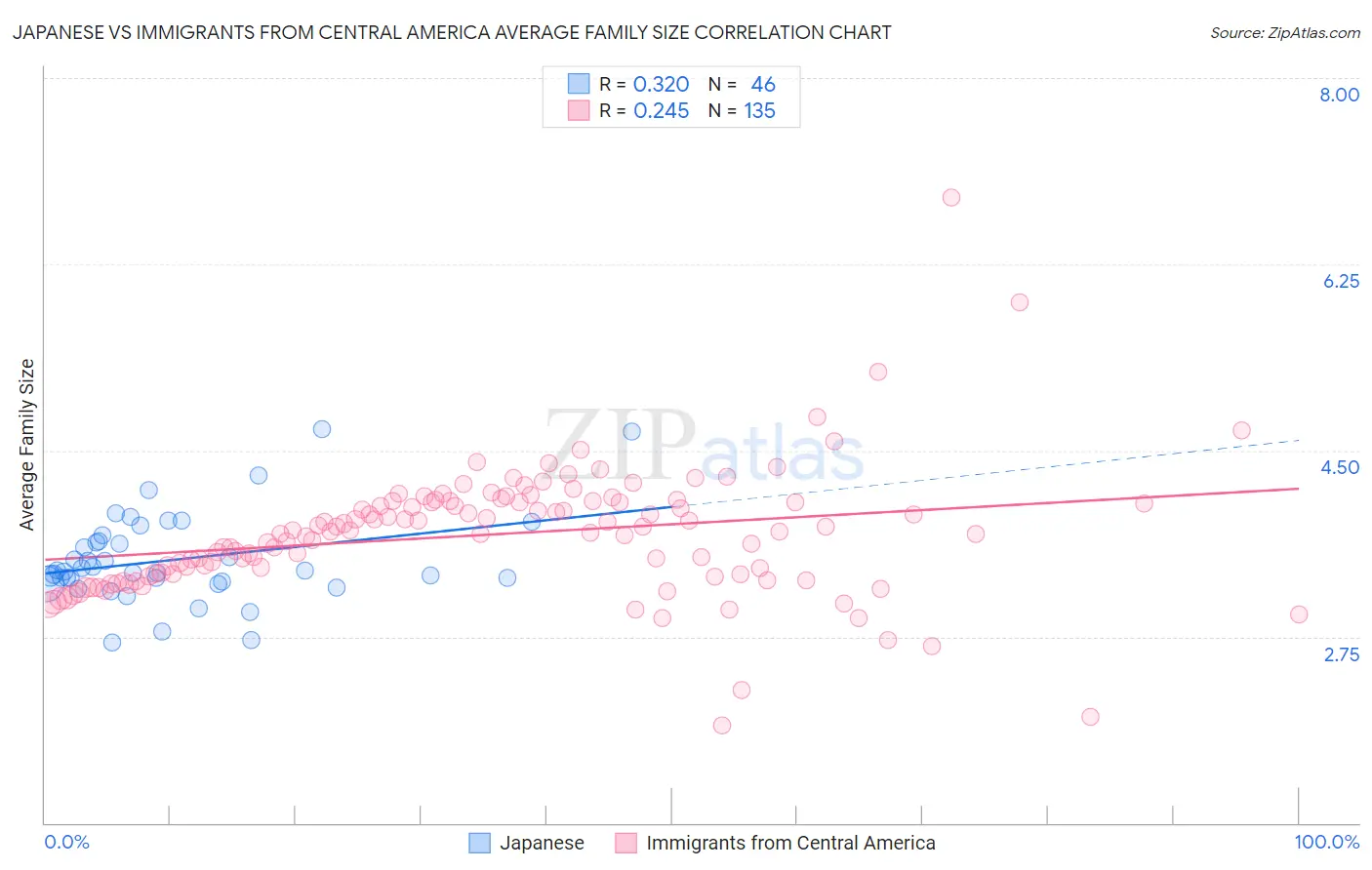 Japanese vs Immigrants from Central America Average Family Size