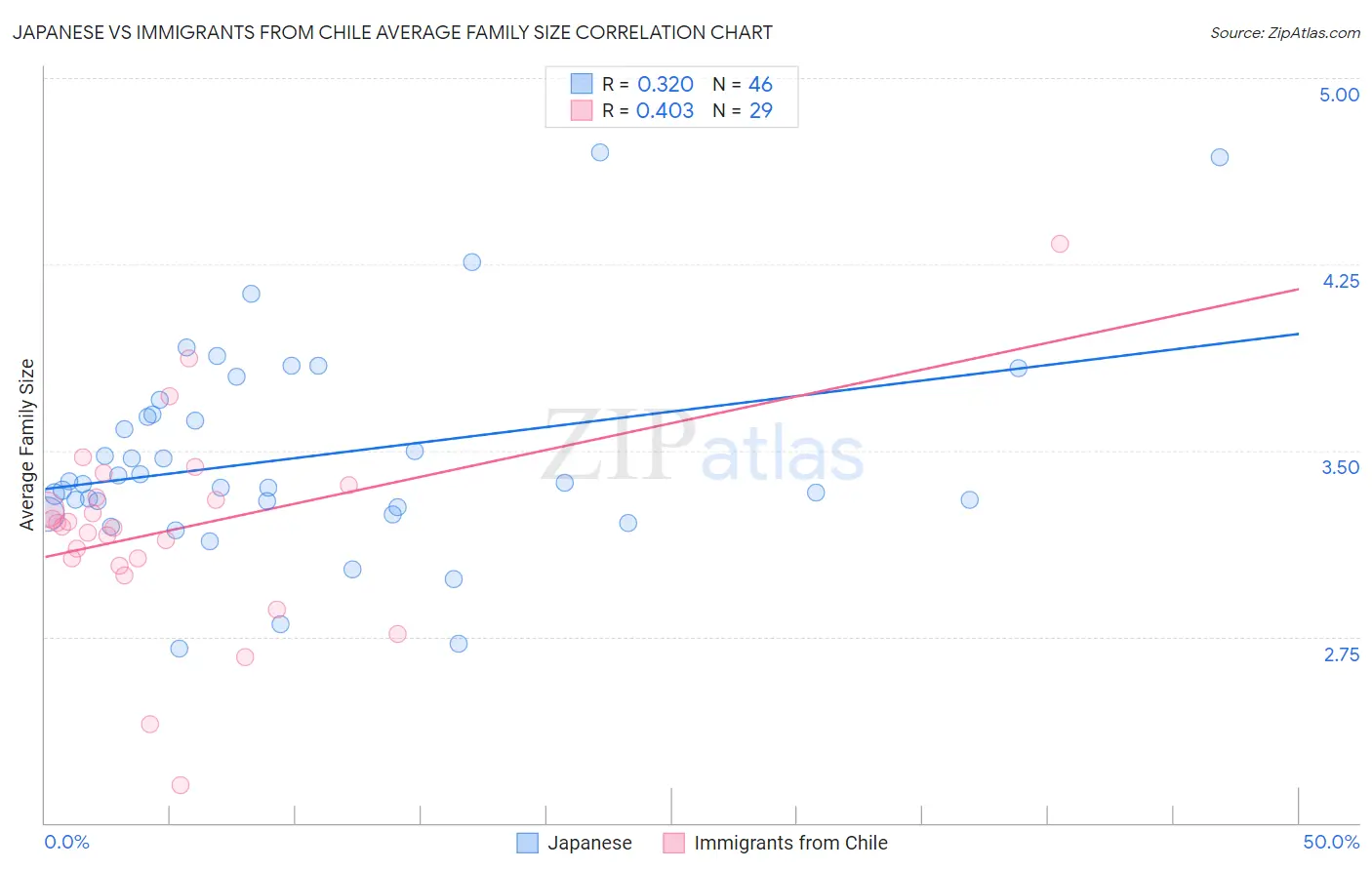 Japanese vs Immigrants from Chile Average Family Size