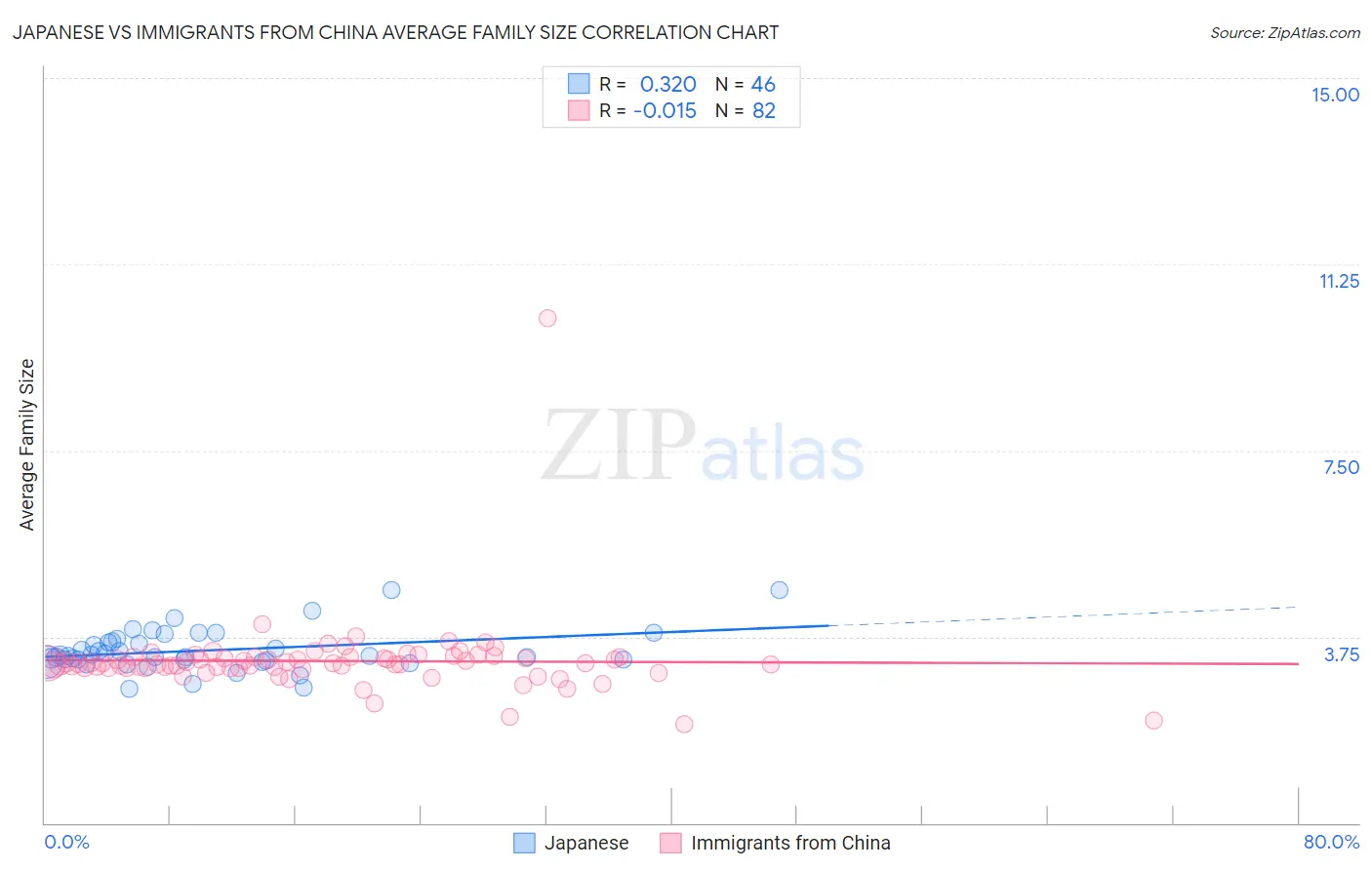 Japanese vs Immigrants from China Average Family Size