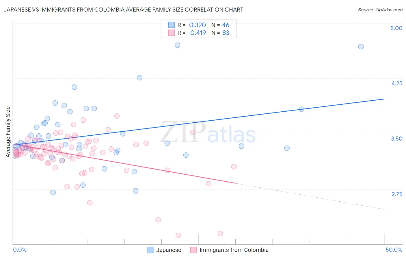 Japanese vs Immigrants from Colombia Average Family Size