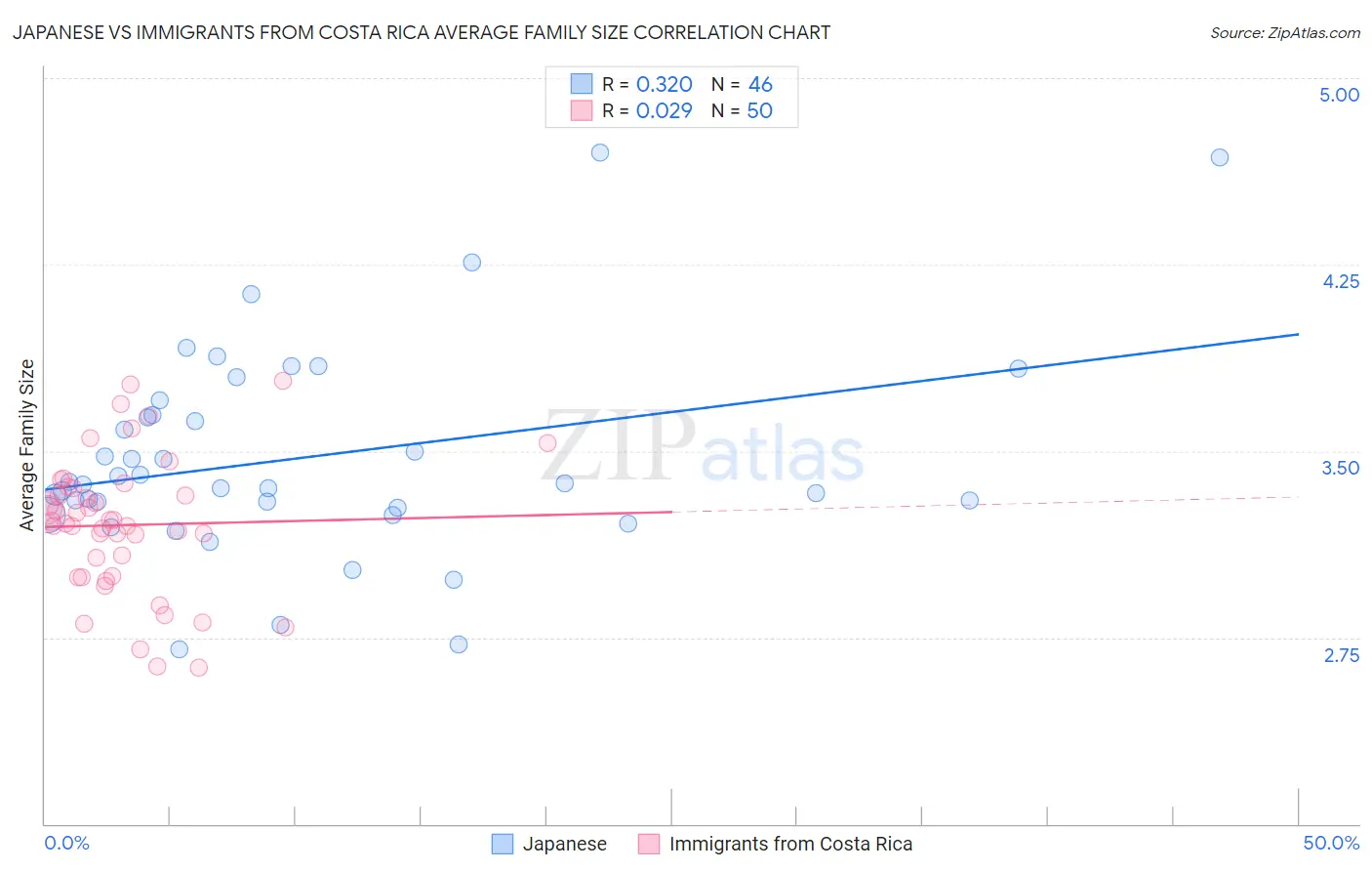 Japanese vs Immigrants from Costa Rica Average Family Size