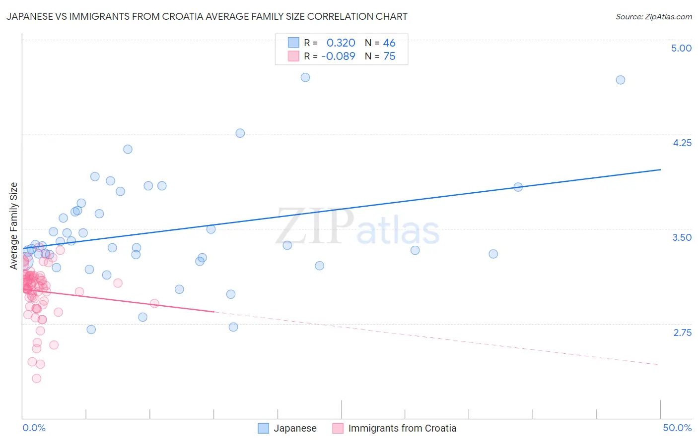 Japanese vs Immigrants from Croatia Average Family Size