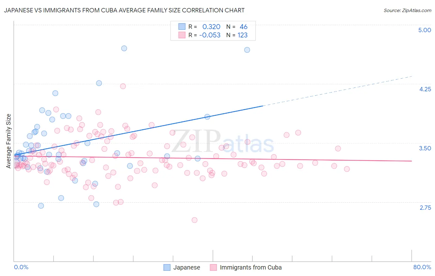Japanese vs Immigrants from Cuba Average Family Size