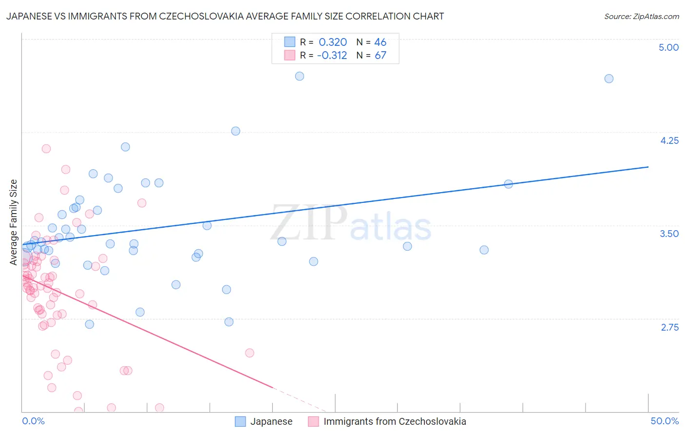 Japanese vs Immigrants from Czechoslovakia Average Family Size