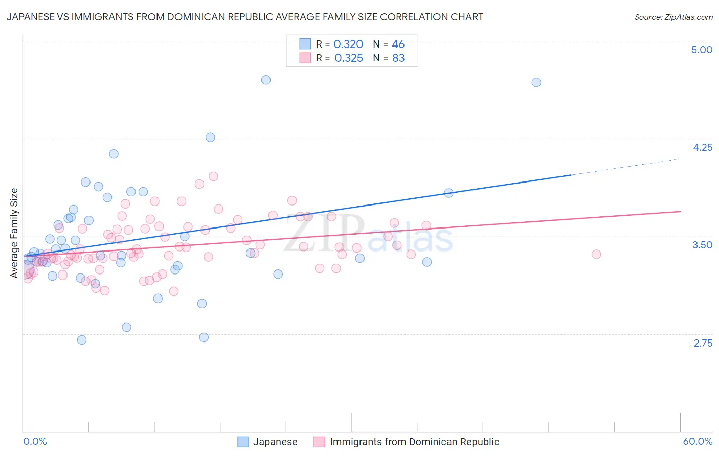 Japanese vs Immigrants from Dominican Republic Average Family Size