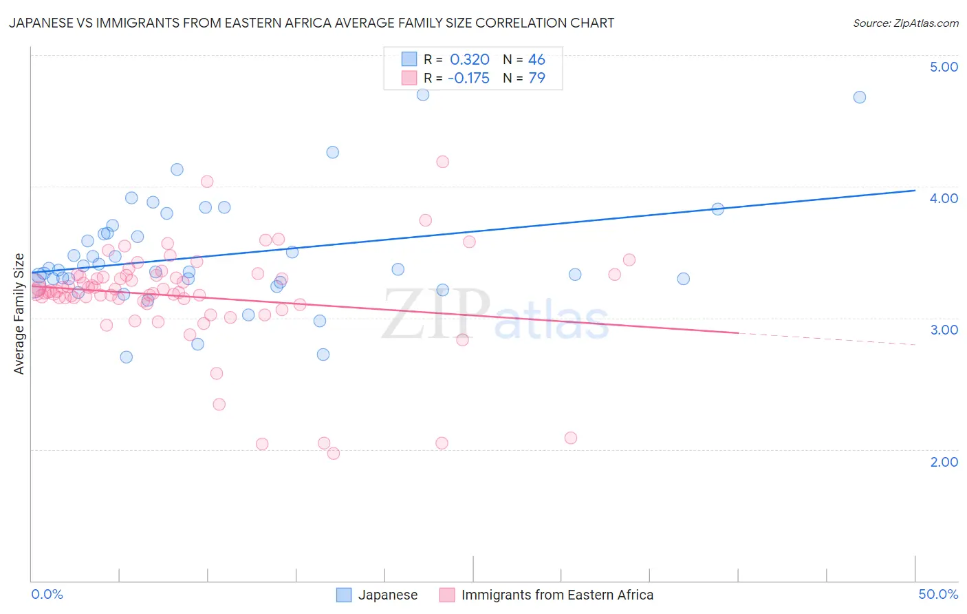 Japanese vs Immigrants from Eastern Africa Average Family Size