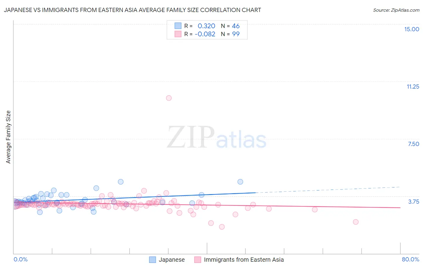 Japanese vs Immigrants from Eastern Asia Average Family Size