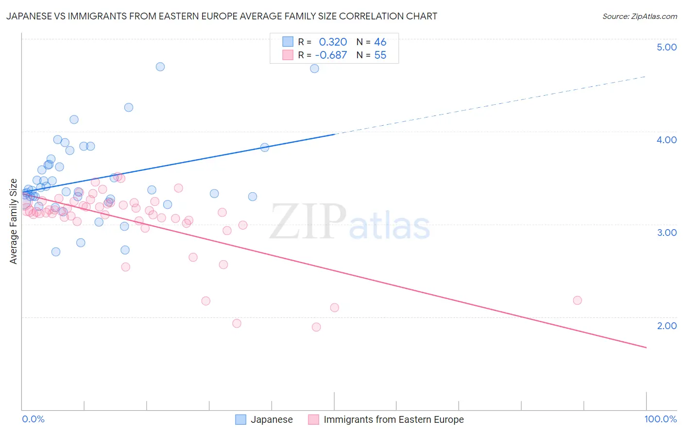 Japanese vs Immigrants from Eastern Europe Average Family Size