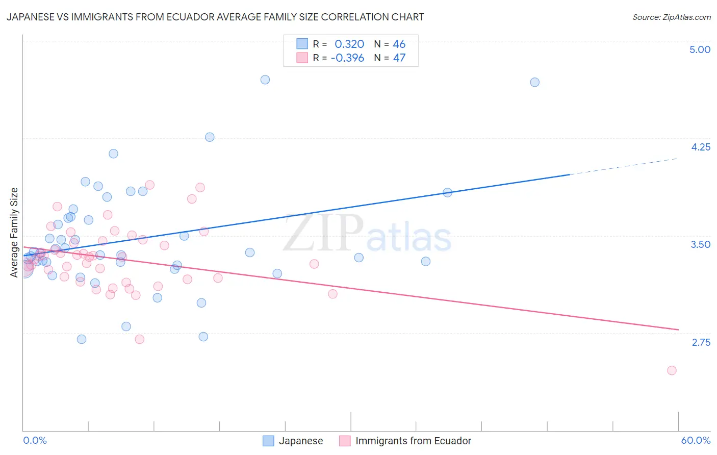 Japanese vs Immigrants from Ecuador Average Family Size