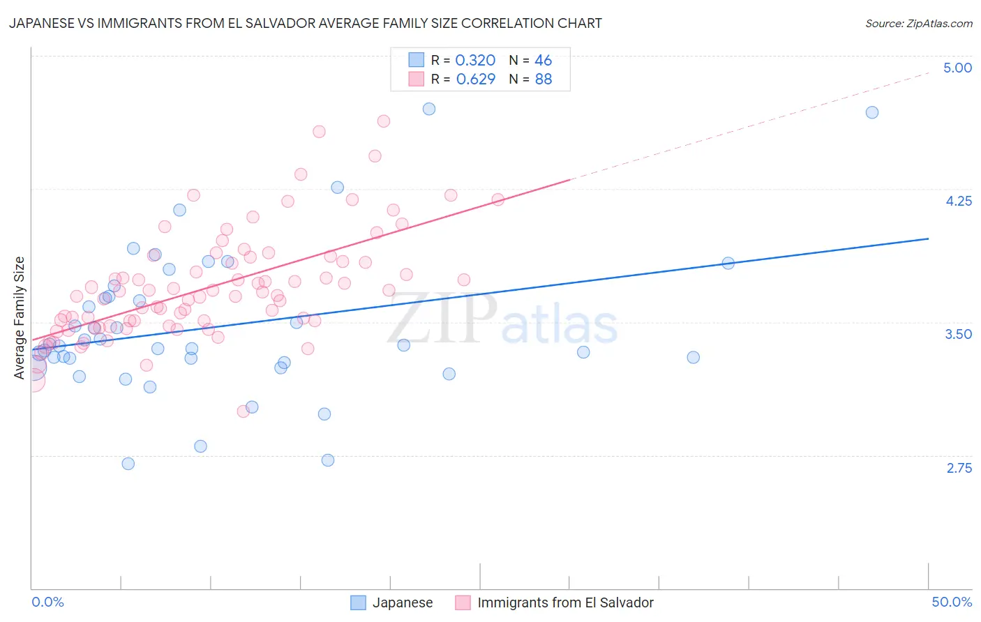 Japanese vs Immigrants from El Salvador Average Family Size