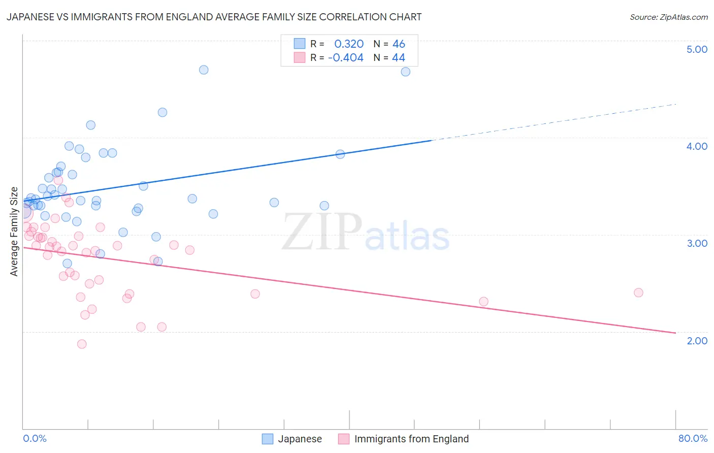 Japanese vs Immigrants from England Average Family Size