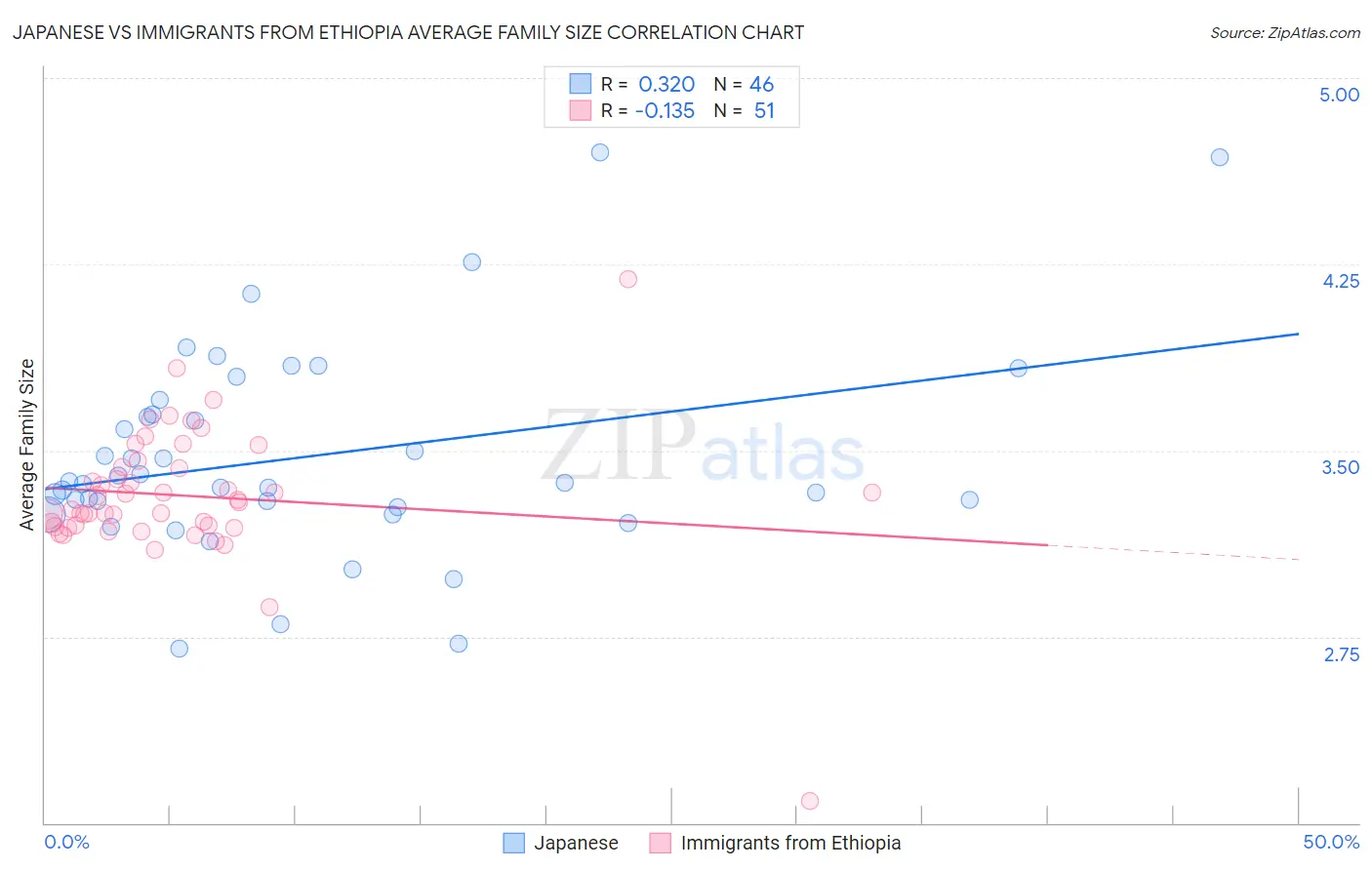 Japanese vs Immigrants from Ethiopia Average Family Size