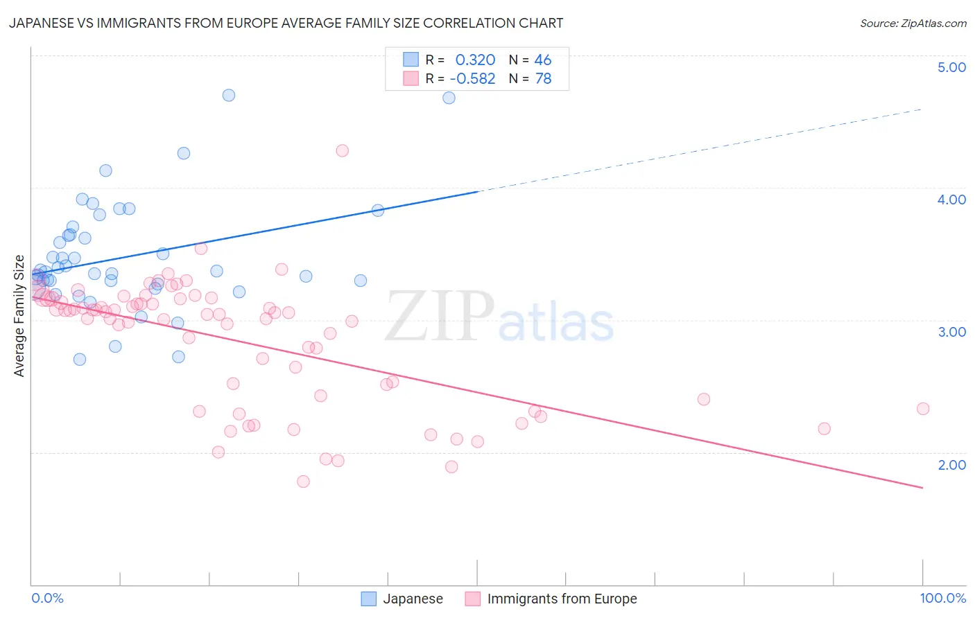 Japanese vs Immigrants from Europe Average Family Size