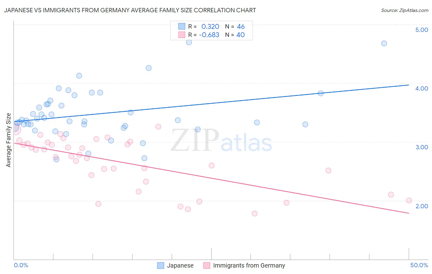 Japanese vs Immigrants from Germany Average Family Size
