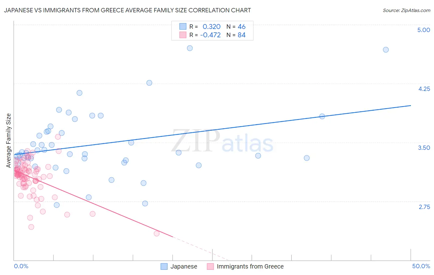Japanese vs Immigrants from Greece Average Family Size