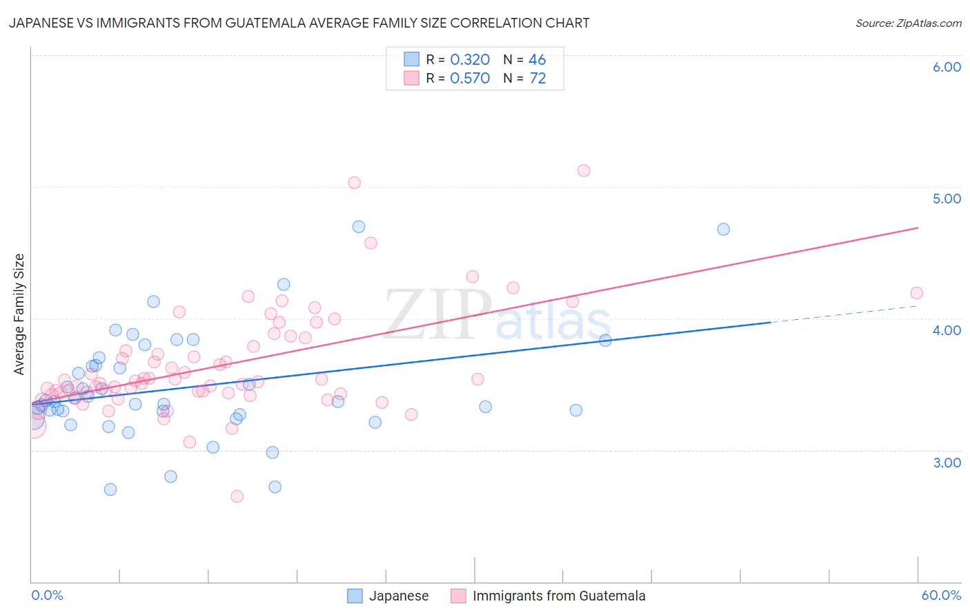 Japanese vs Immigrants from Guatemala Average Family Size