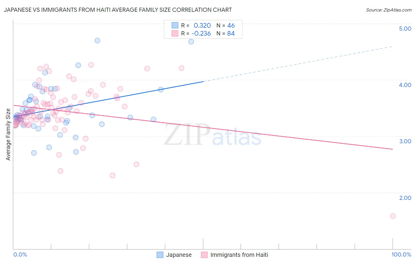 Japanese vs Immigrants from Haiti Average Family Size