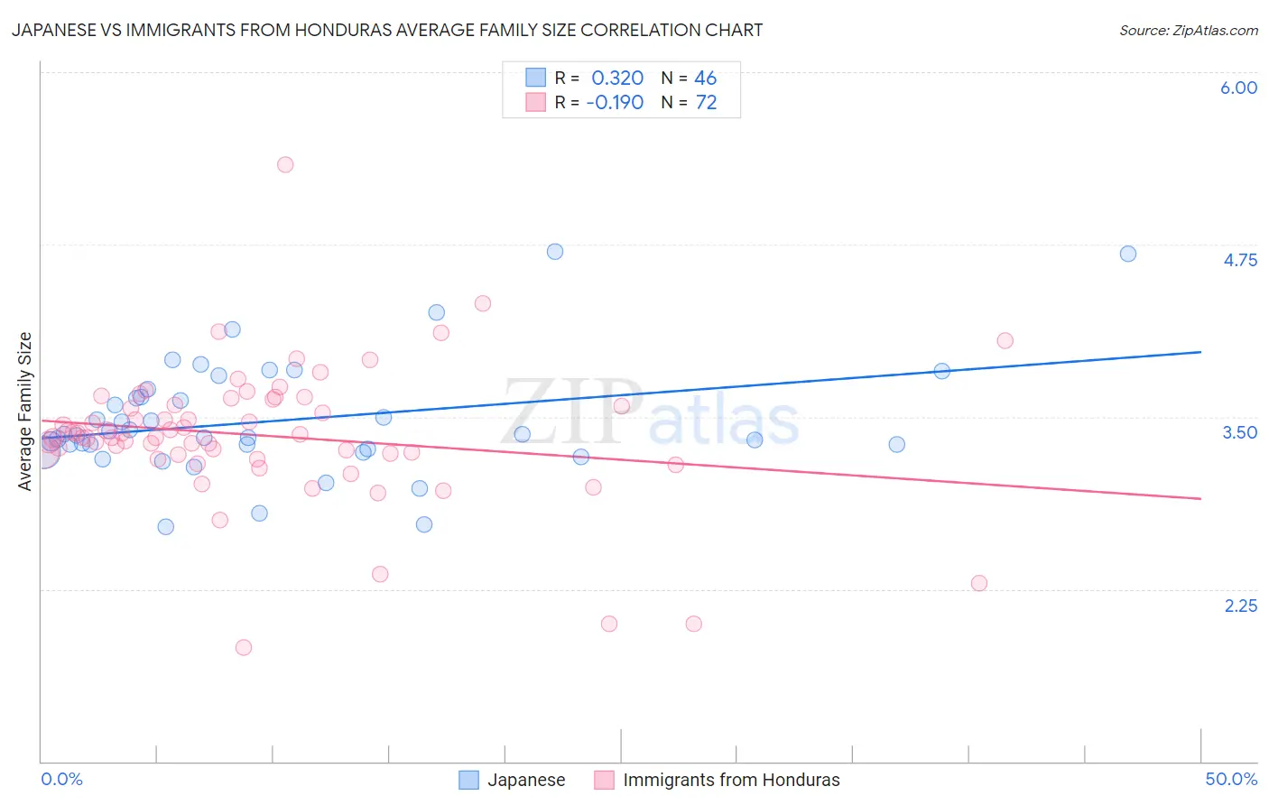 Japanese vs Immigrants from Honduras Average Family Size