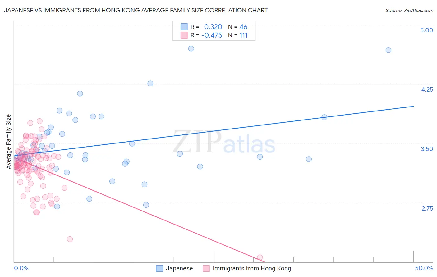 Japanese vs Immigrants from Hong Kong Average Family Size