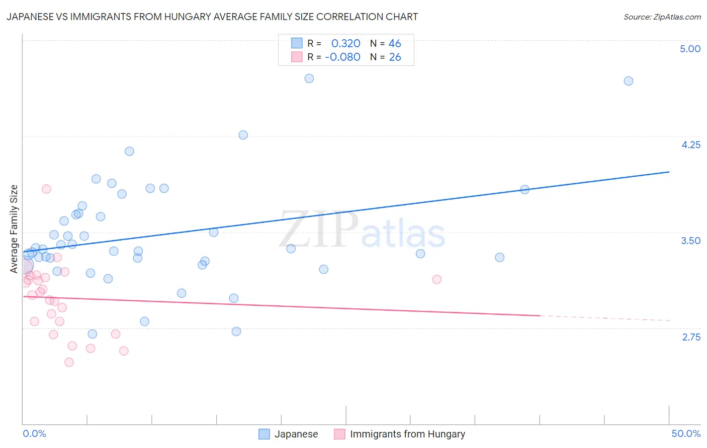 Japanese vs Immigrants from Hungary Average Family Size