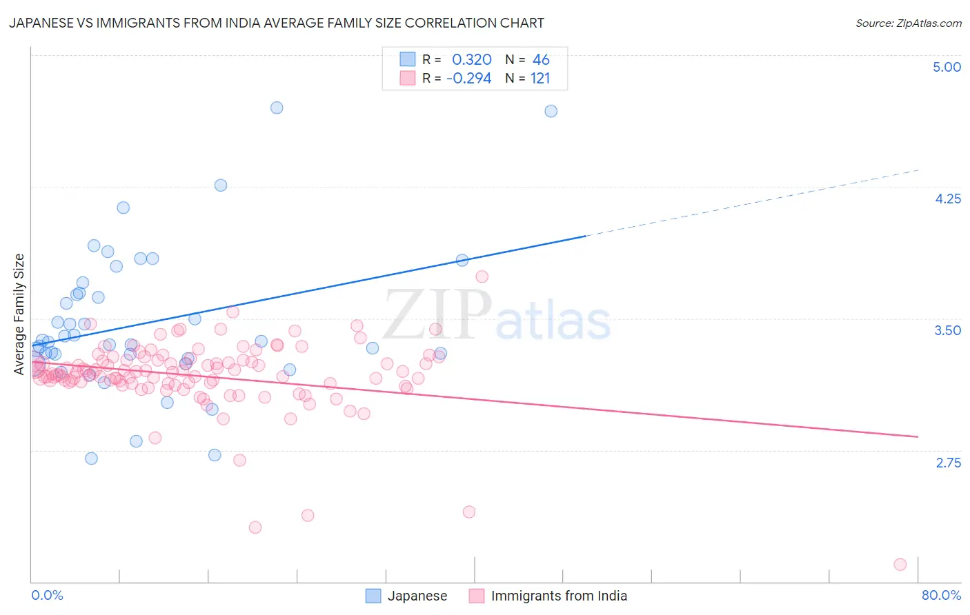 Japanese vs Immigrants from India Average Family Size