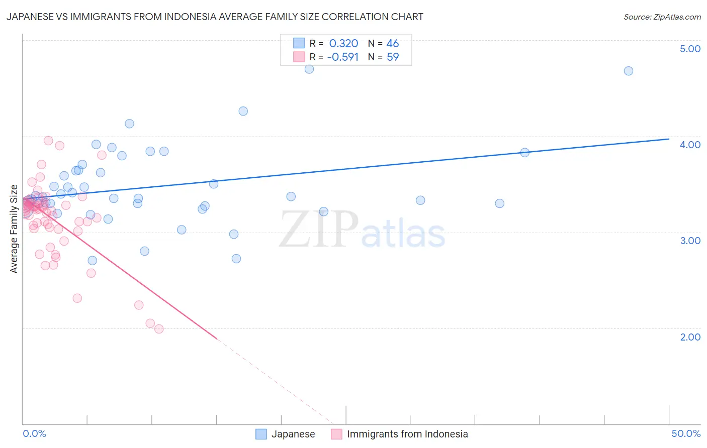 Japanese vs Immigrants from Indonesia Average Family Size