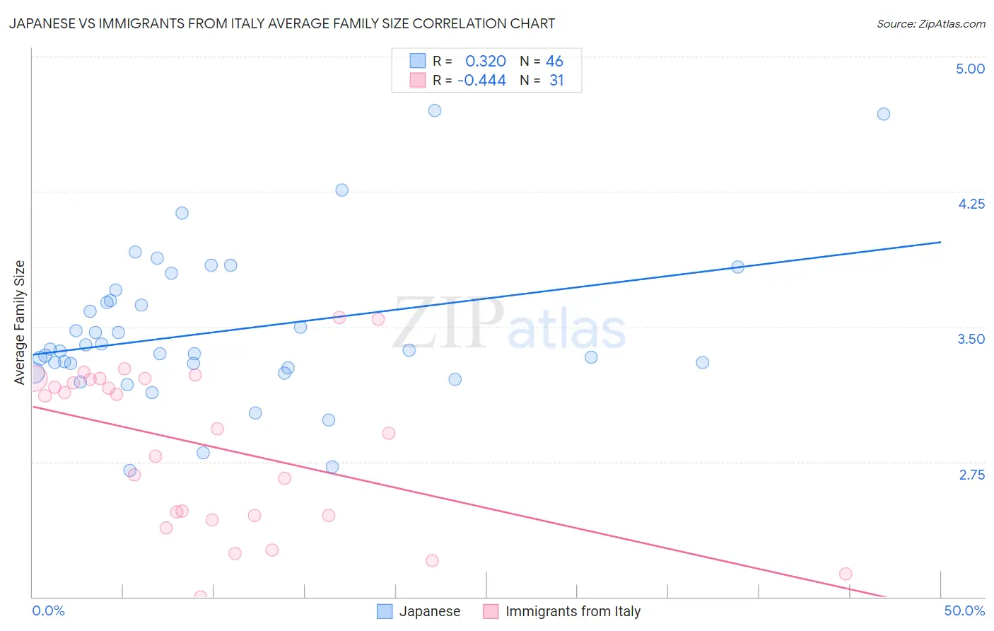 Japanese vs Immigrants from Italy Average Family Size