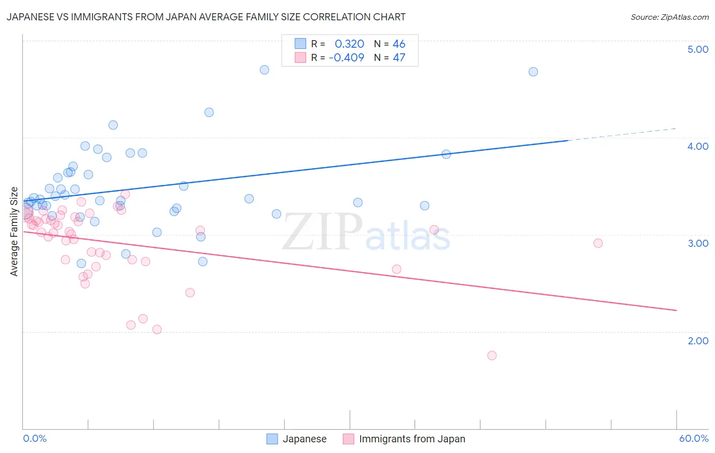 Japanese vs Immigrants from Japan Average Family Size