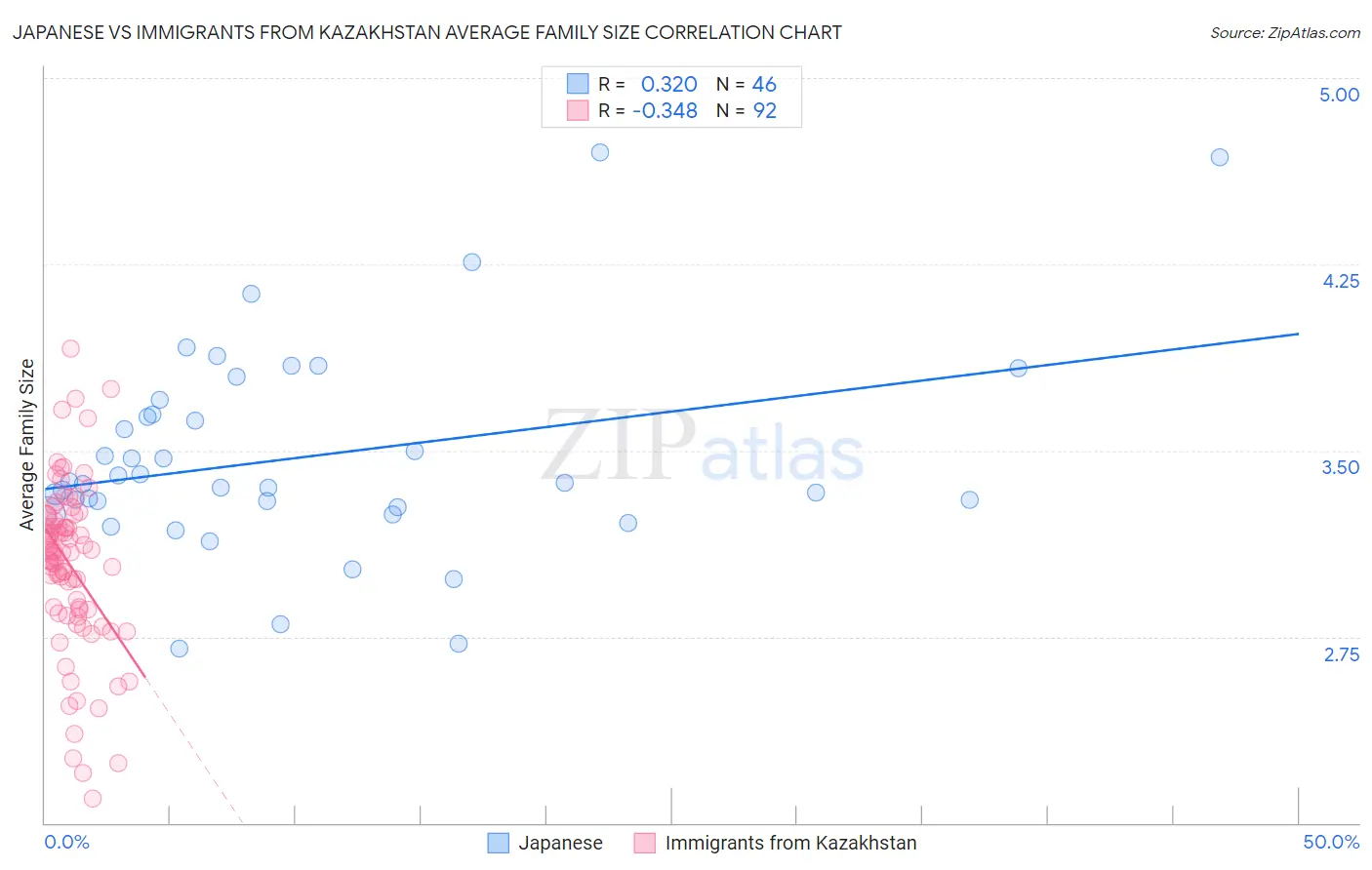 Japanese vs Immigrants from Kazakhstan Average Family Size