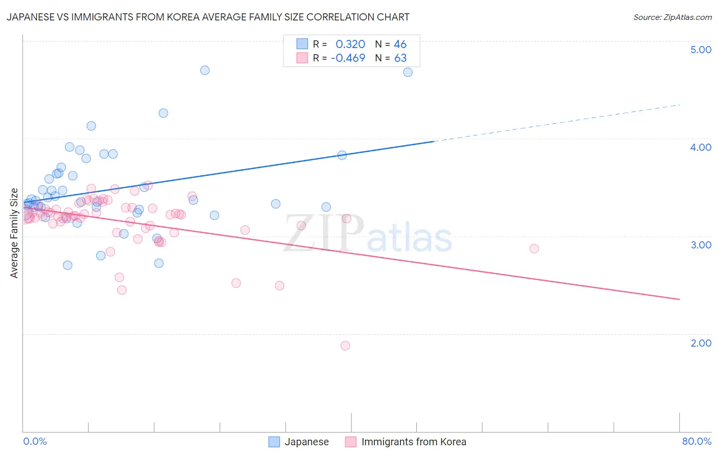 Japanese vs Immigrants from Korea Average Family Size