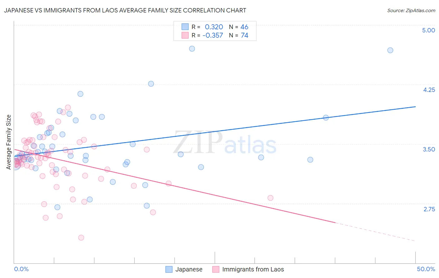 Japanese vs Immigrants from Laos Average Family Size