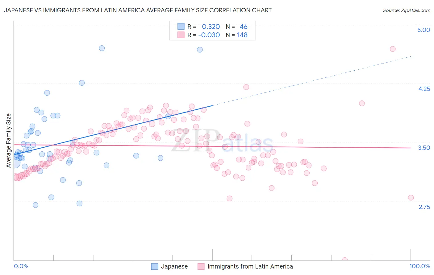 Japanese vs Immigrants from Latin America Average Family Size