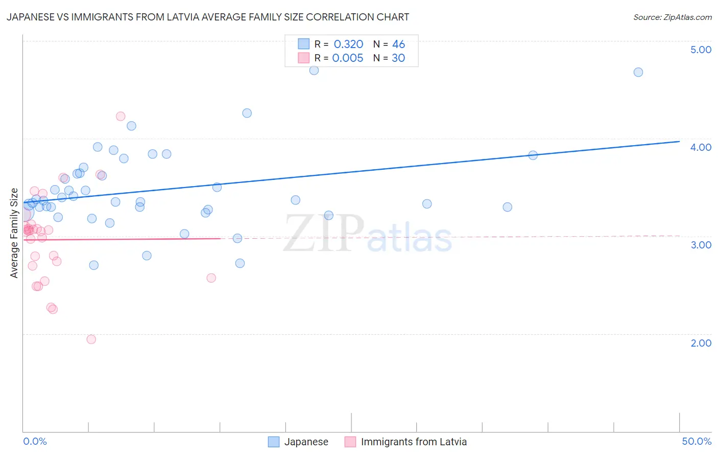 Japanese vs Immigrants from Latvia Average Family Size