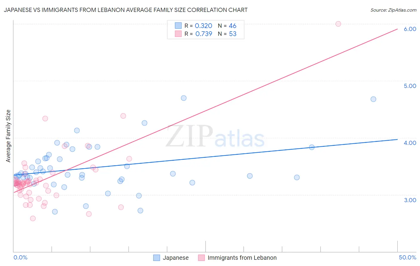 Japanese vs Immigrants from Lebanon Average Family Size
