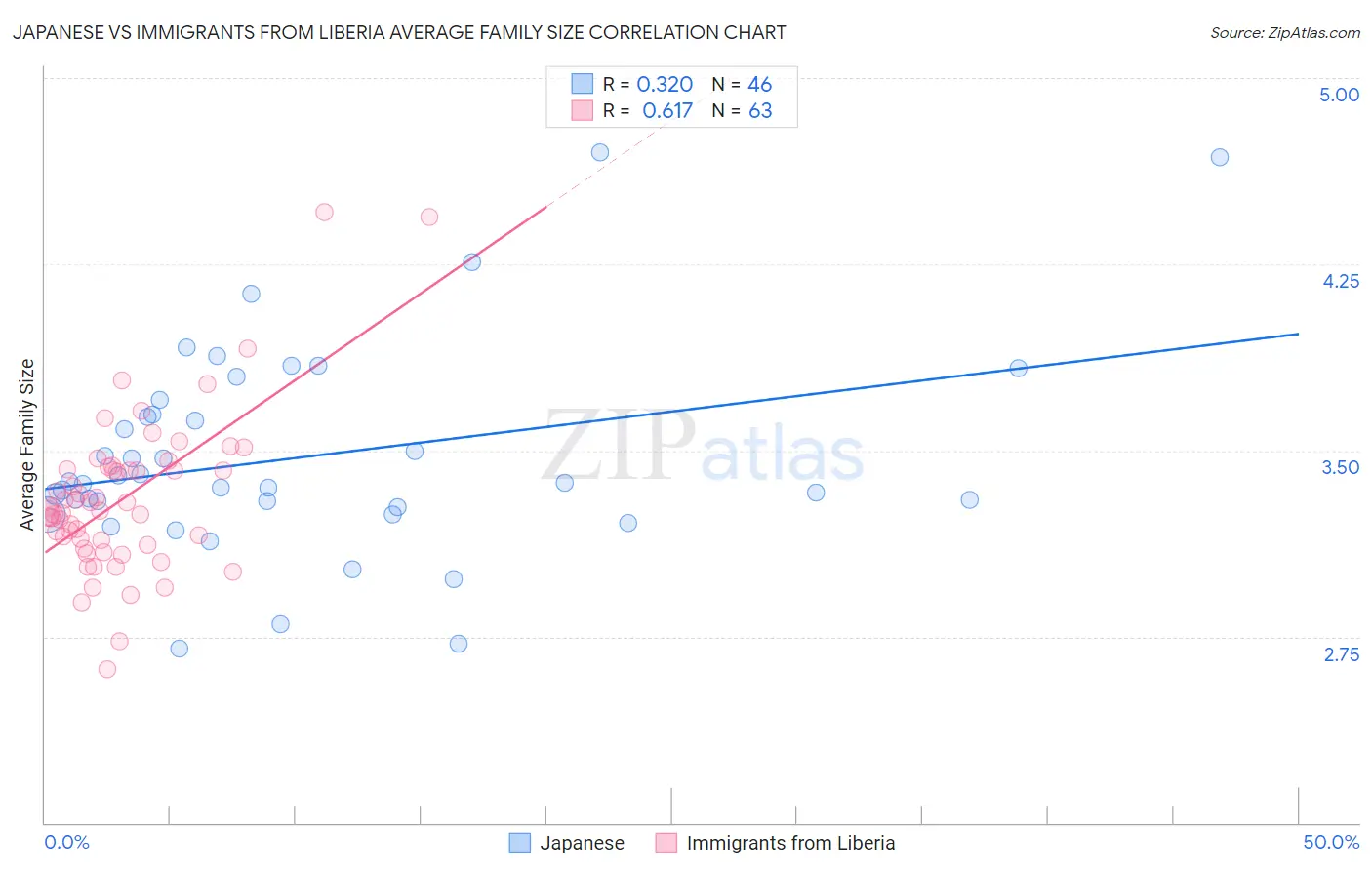 Japanese vs Immigrants from Liberia Average Family Size