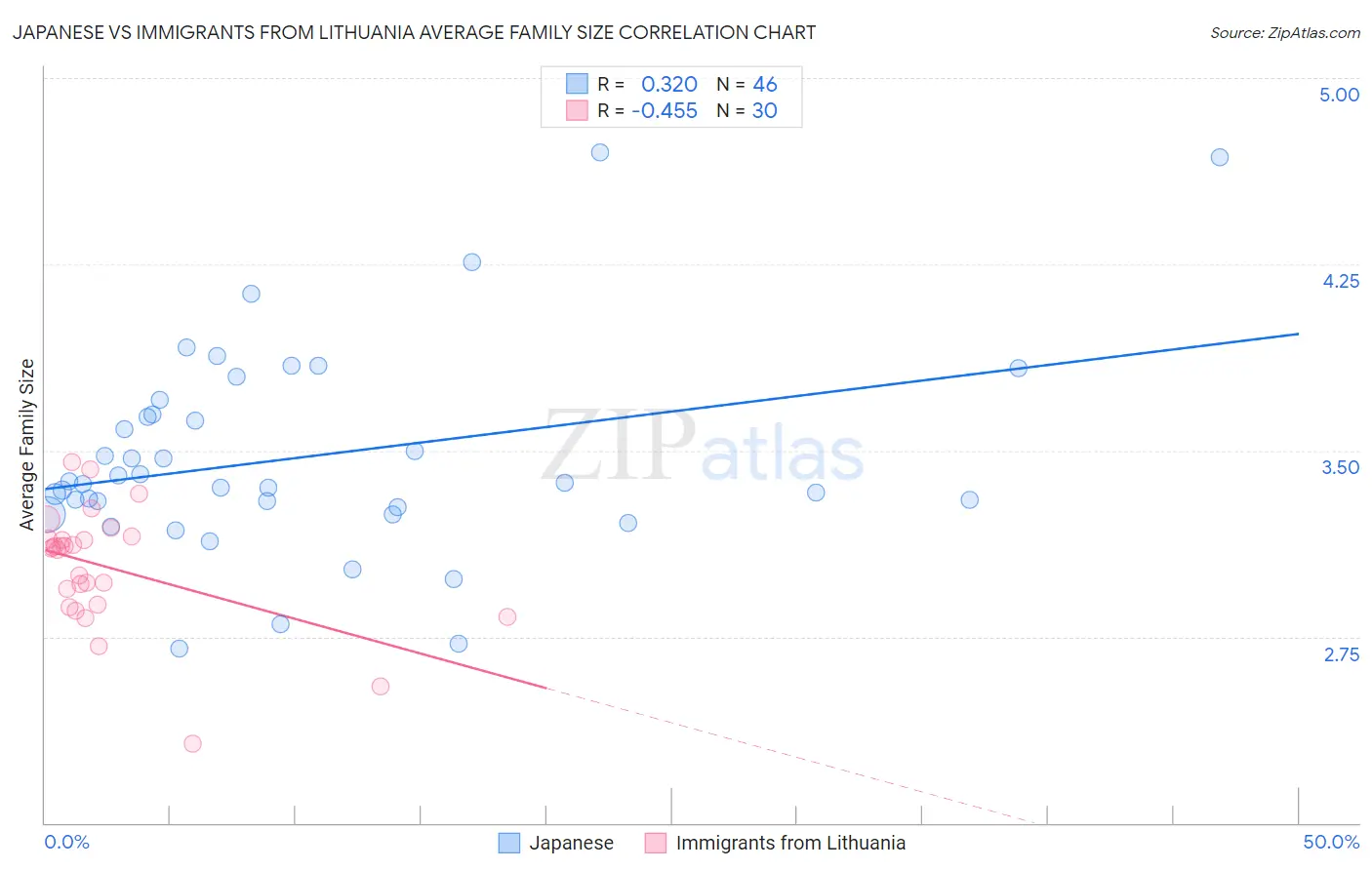 Japanese vs Immigrants from Lithuania Average Family Size
