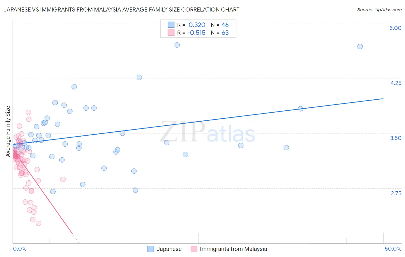 Japanese vs Immigrants from Malaysia Average Family Size