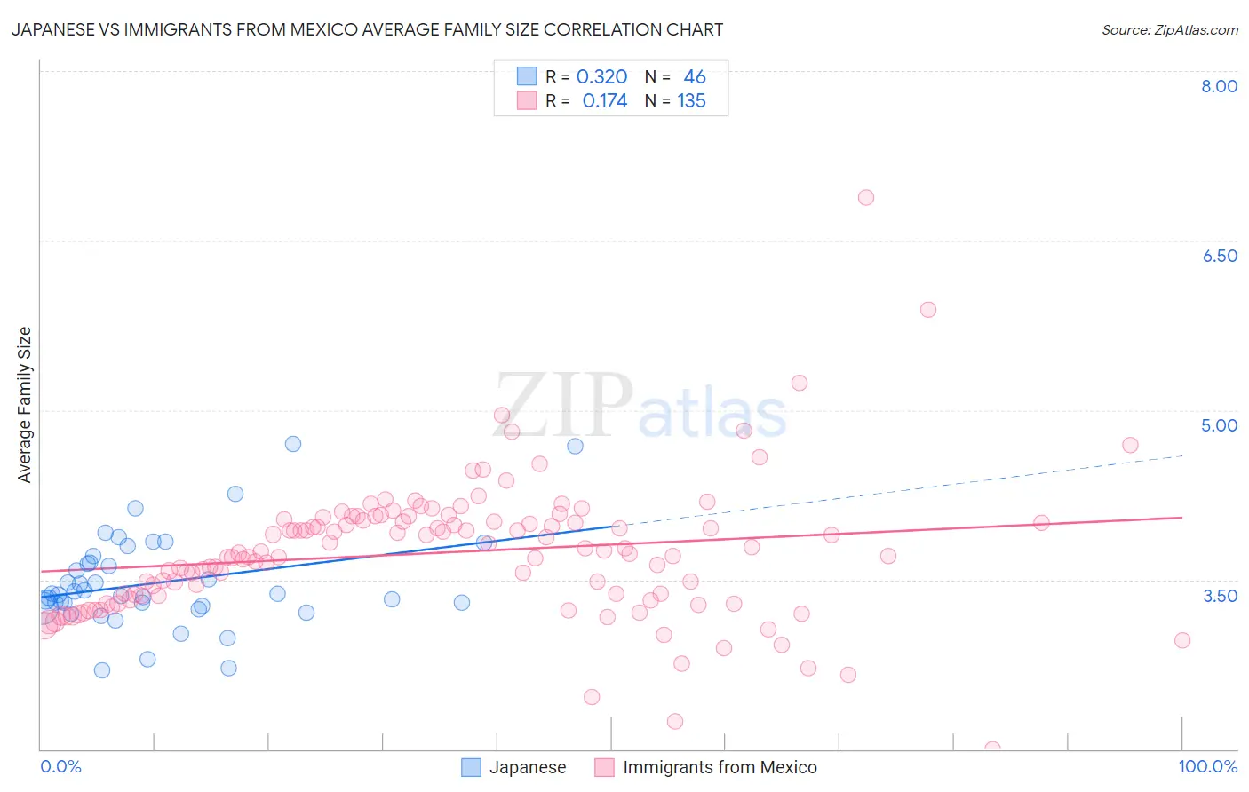 Japanese vs Immigrants from Mexico Average Family Size