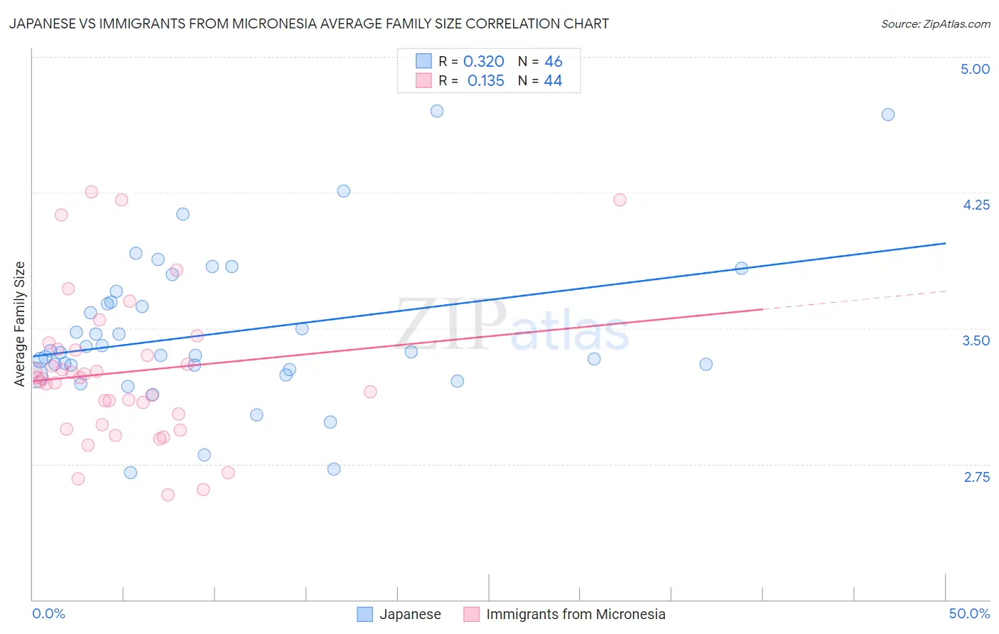 Japanese vs Immigrants from Micronesia Average Family Size
