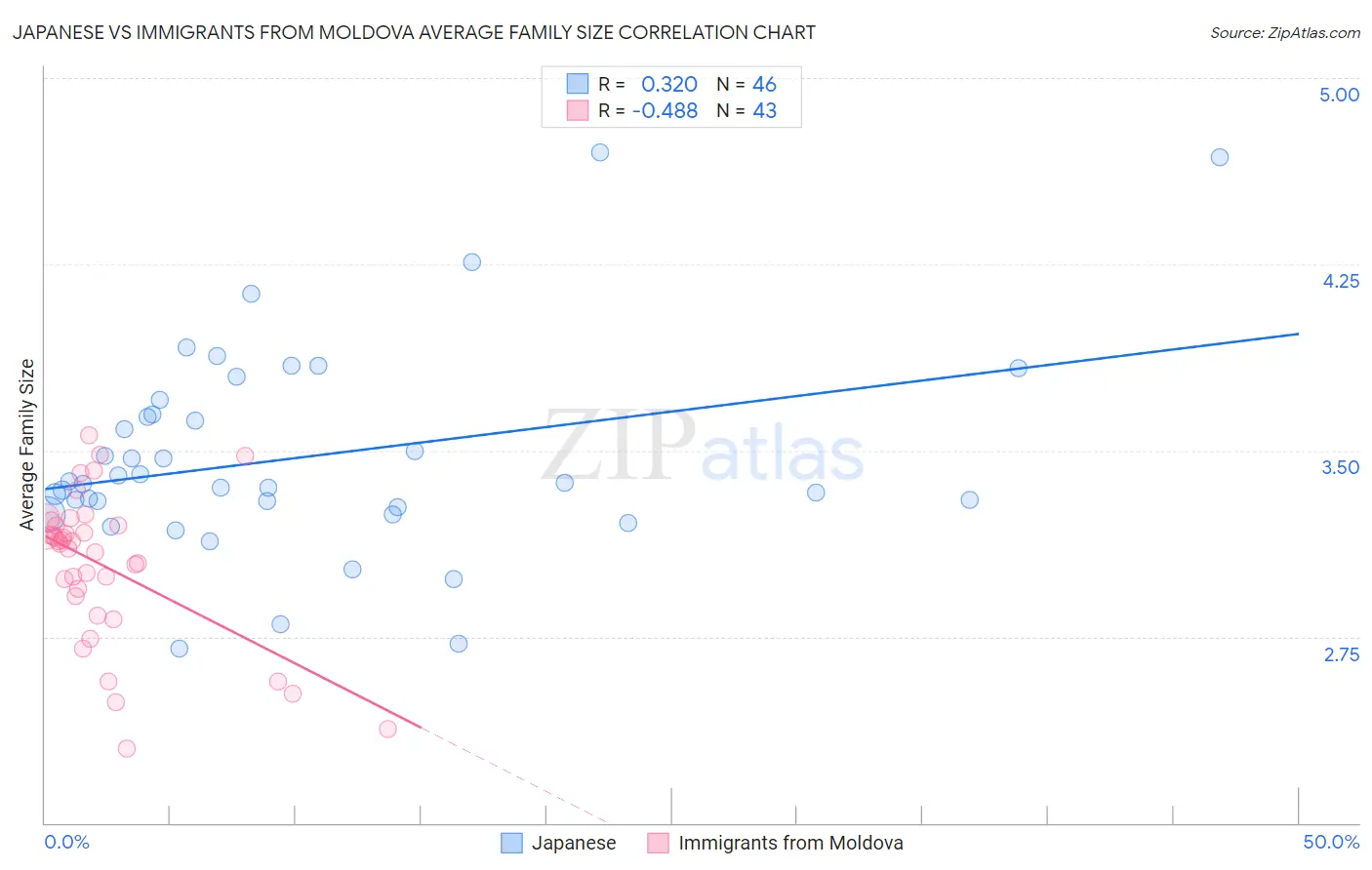 Japanese vs Immigrants from Moldova Average Family Size