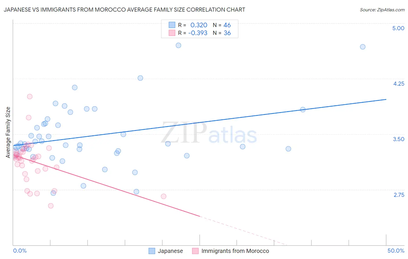 Japanese vs Immigrants from Morocco Average Family Size