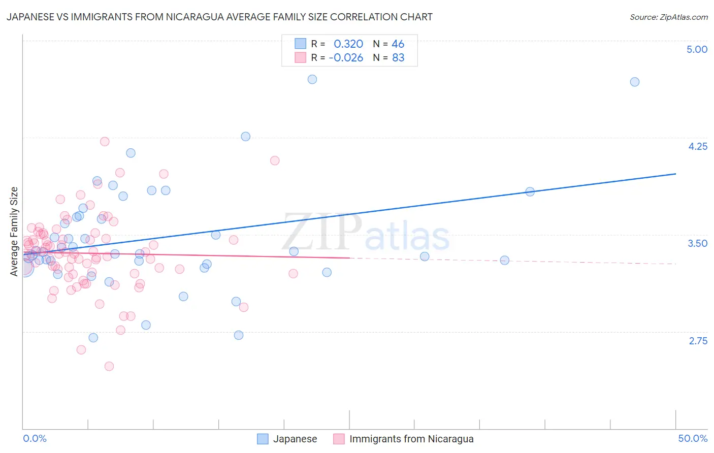 Japanese vs Immigrants from Nicaragua Average Family Size