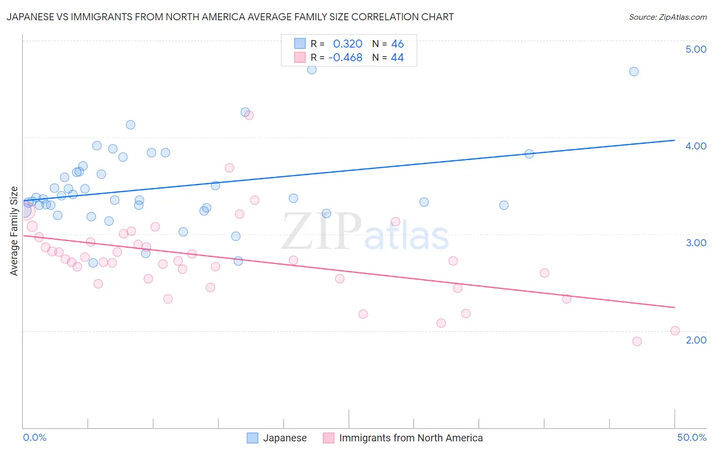 Japanese vs Immigrants from North America Average Family Size