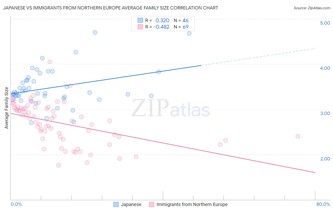 Japanese vs Immigrants from Northern Europe Average Family Size