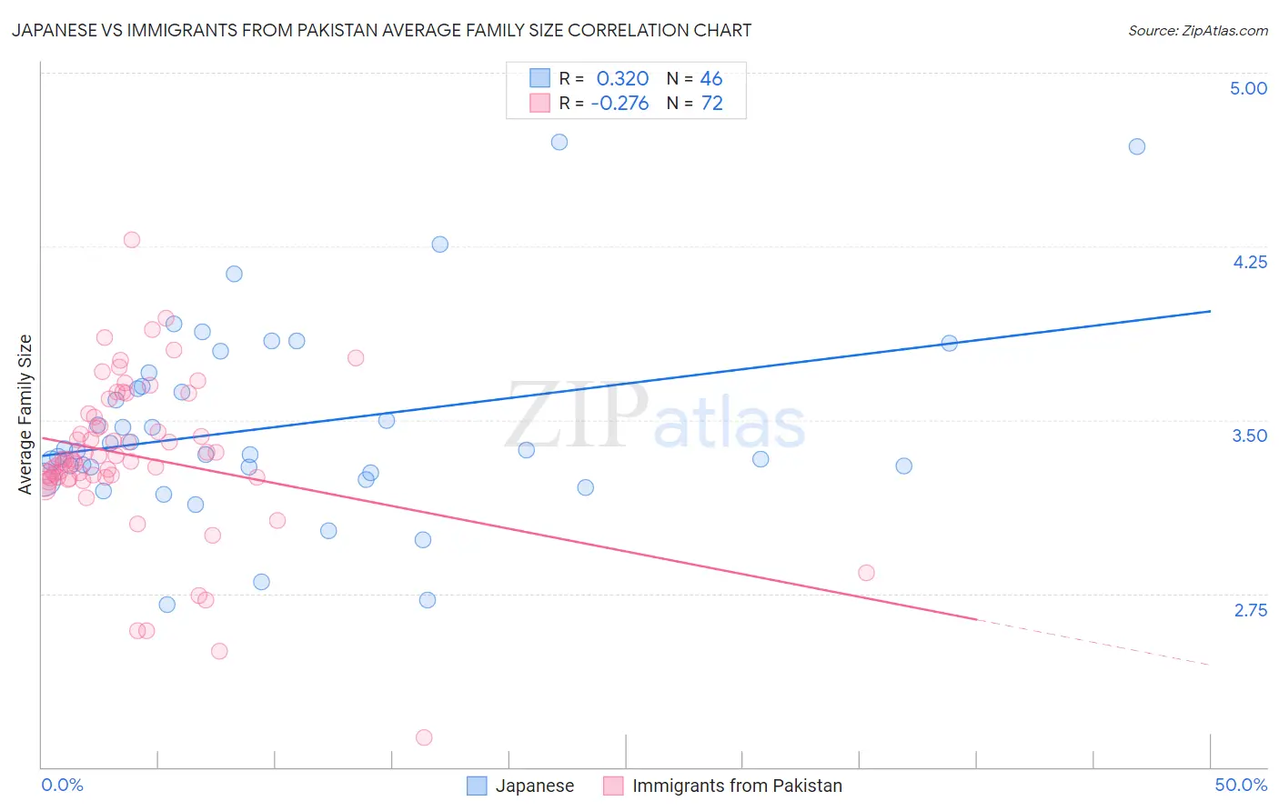 Japanese vs Immigrants from Pakistan Average Family Size