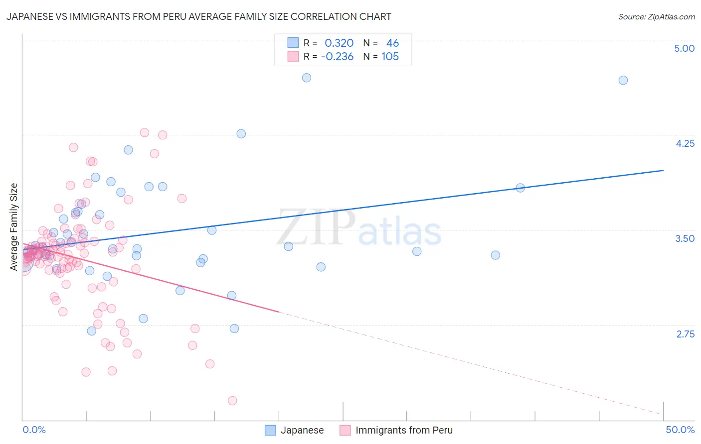 Japanese vs Immigrants from Peru Average Family Size